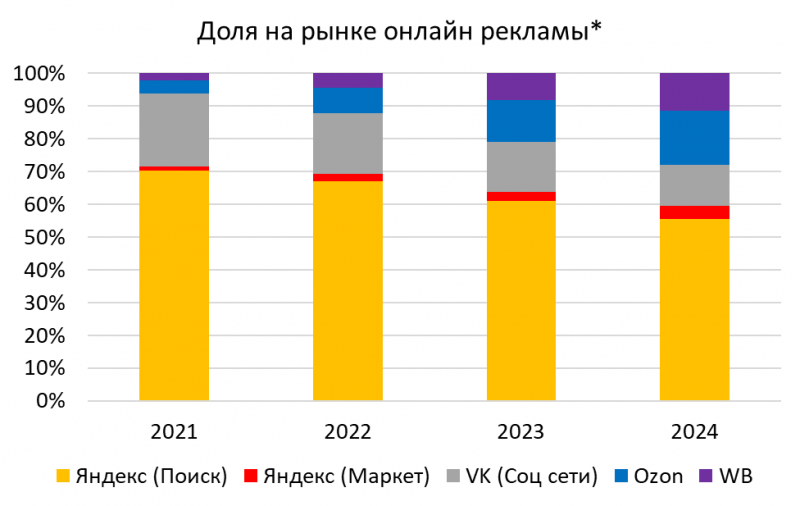 Анализ Ozon - Q2 2024