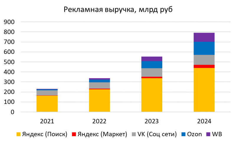 Анализ Ozon - Q2 2024