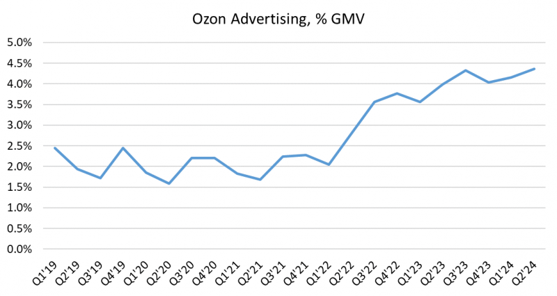 Анализ Ozon - Q2 2024