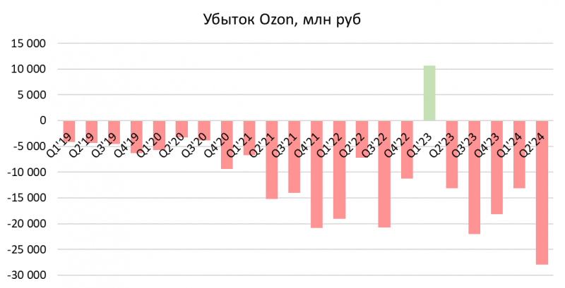 Анализ Ozon - Q2 2024