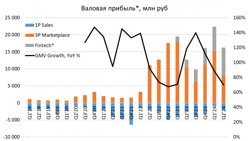 Анализ Ozon - Q2 2024