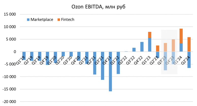 Анализ Ozon - Q2 2024