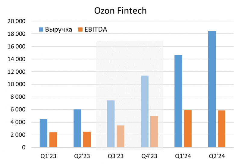 Анализ Ozon - Q2 2024