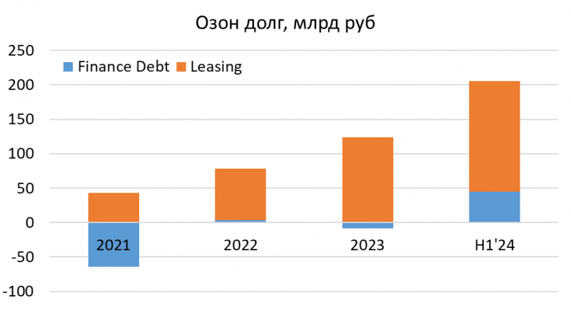 Анализ Ozon - Q2 2024