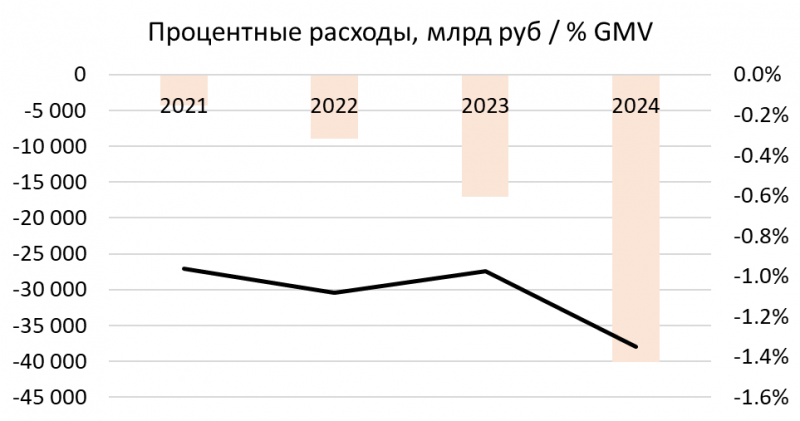 Анализ Ozon - Q2 2024