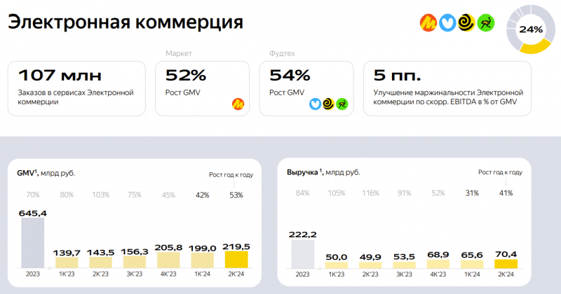 Анализ Ozon - Q2 2024