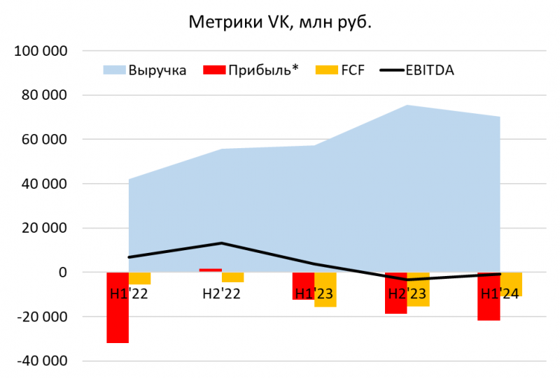 Анализ VK - август 2024