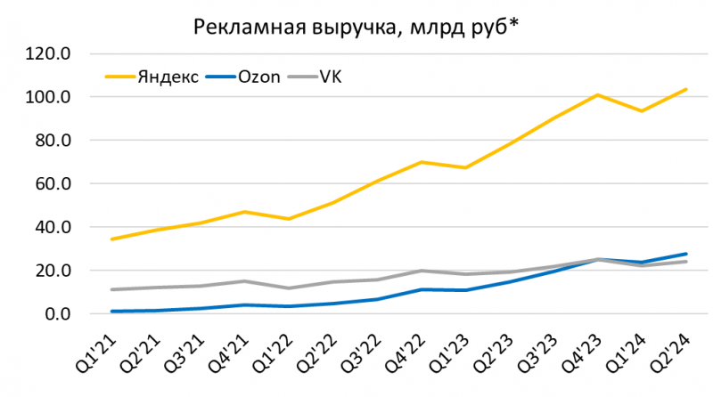 Анализ VK - август 2024