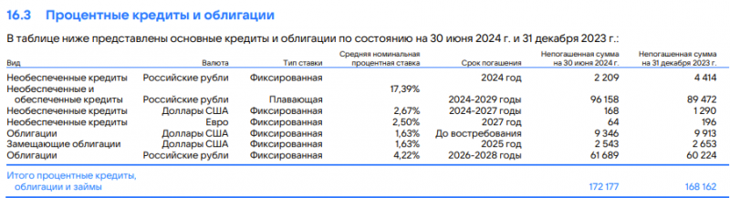 Анализ VK - август 2024