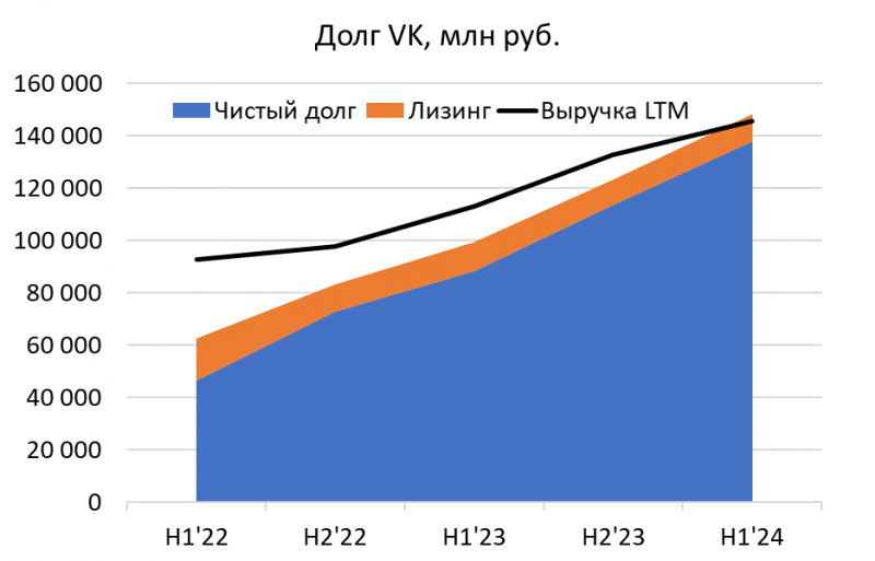 Анализ VK - август 2024