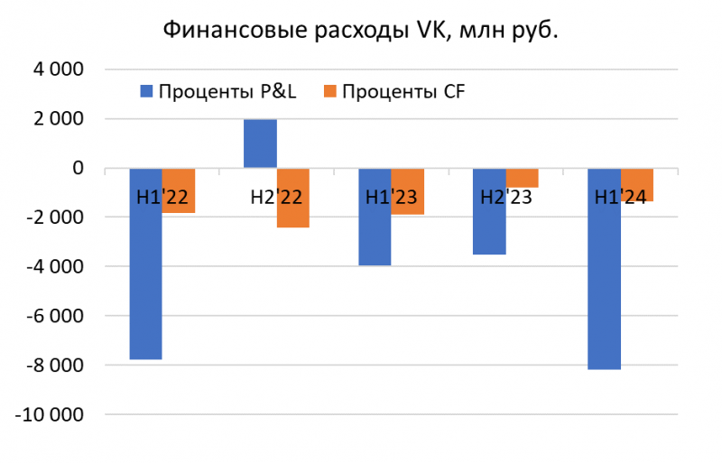 Анализ VK - август 2024