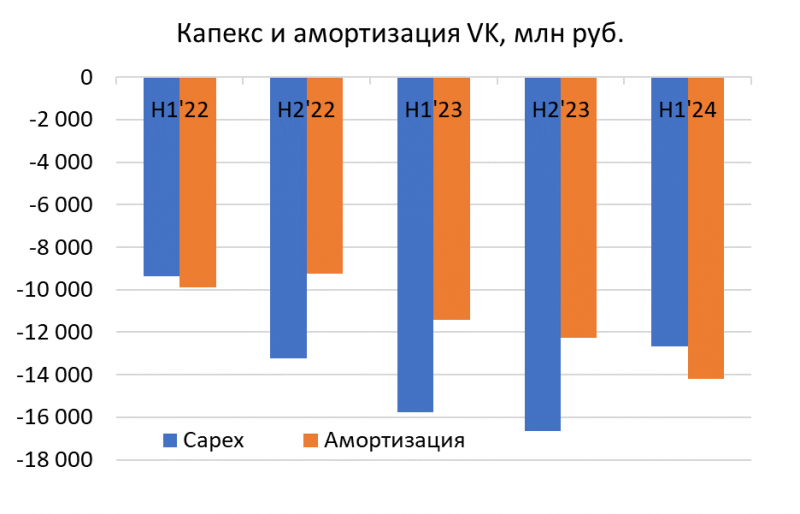 Анализ VK - август 2024