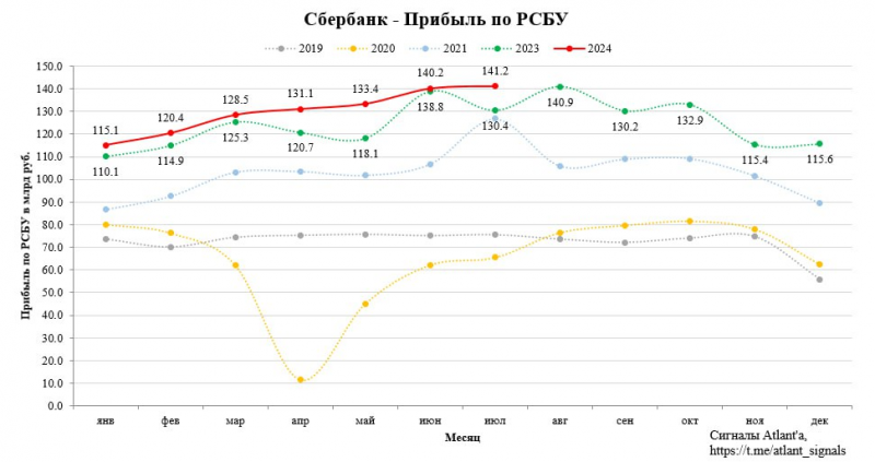 Анализ Сбербанка - август 2024