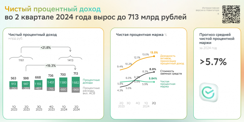 Анализ Сбербанка - август 2024