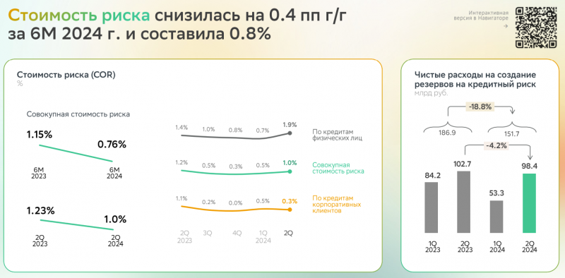 Анализ Сбербанка - август 2024