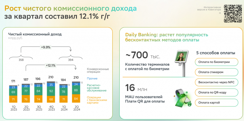 Анализ Сбербанка - август 2024