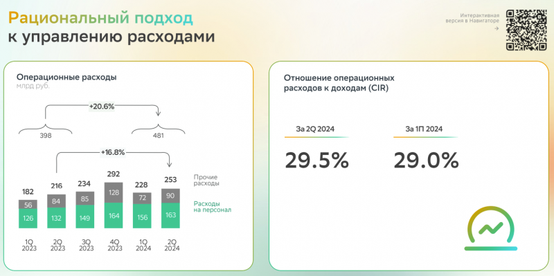 Анализ Сбербанка - август 2024