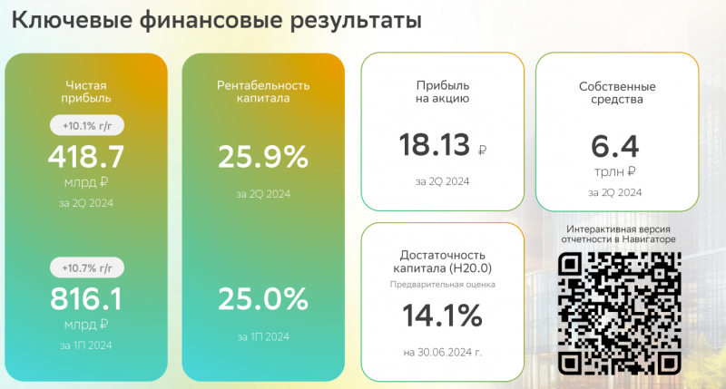 Анализ Сбербанка - август 2024