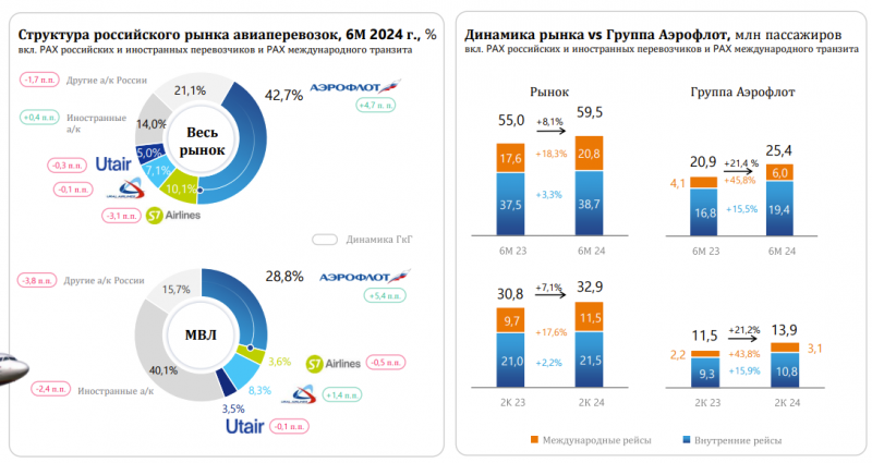 Детальный анализ Аэрофлот - сентябрь 2024