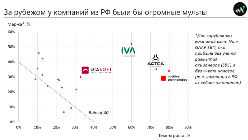 Сравнение российских разработчиков софта