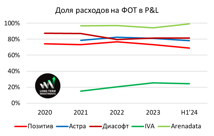 Сравнение российских разработчиков софта