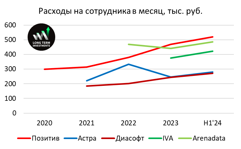 Сравнение российских разработчиков софта