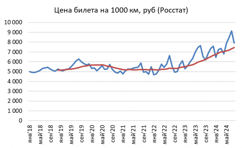 Детальный анализ Аэрофлот - сентябрь 2024