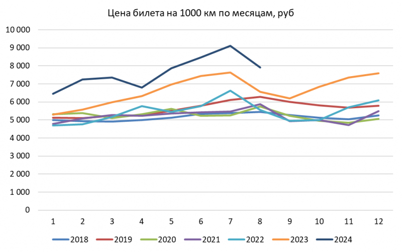 Детальный анализ Аэрофлот - сентябрь 2024