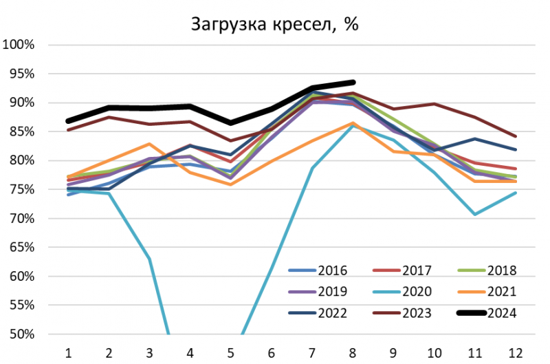 Детальный анализ Аэрофлот - сентябрь 2024