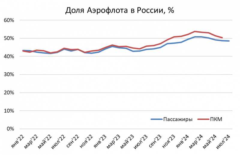 Детальный анализ Аэрофлот - сентябрь 2024