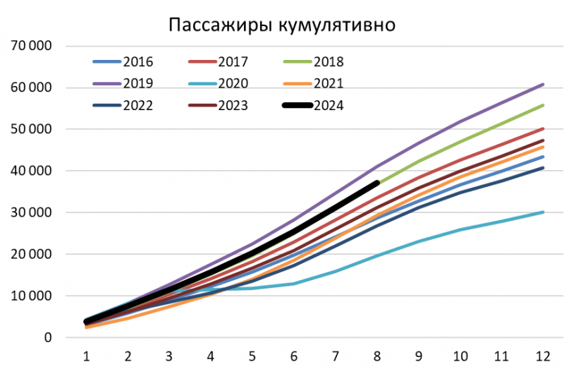 Детальный анализ Аэрофлот - сентябрь 2024