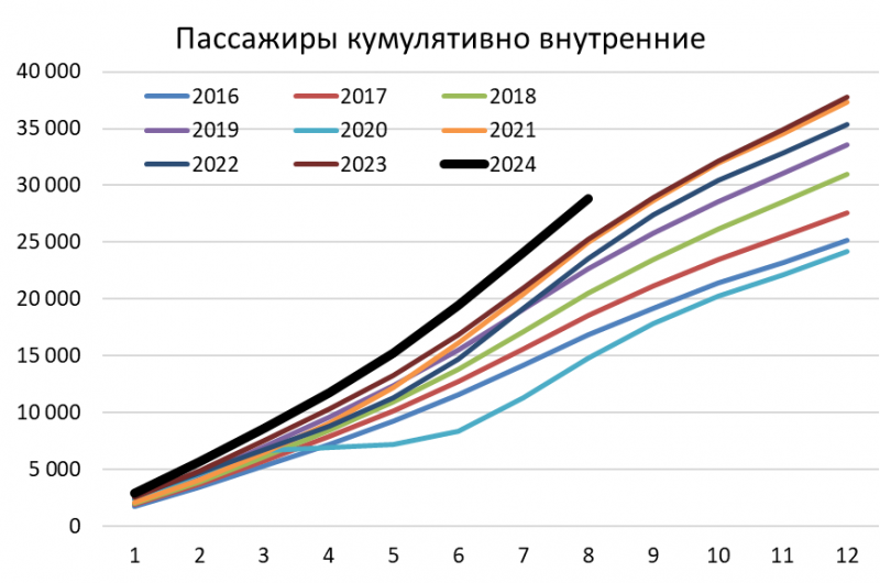 Детальный анализ Аэрофлот - сентябрь 2024