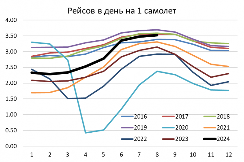 Детальный анализ Аэрофлот - сентябрь 2024