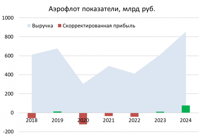 Детальный анализ Аэрофлот - сентябрь 2024