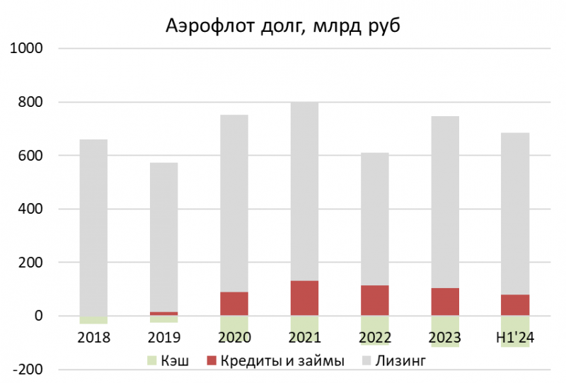 Детальный анализ Аэрофлот - сентябрь 2024