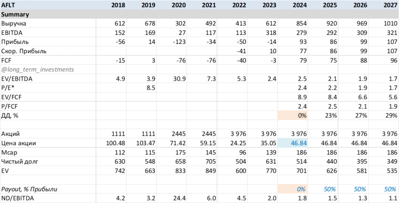 Детальный анализ Аэрофлот - сентябрь 2024