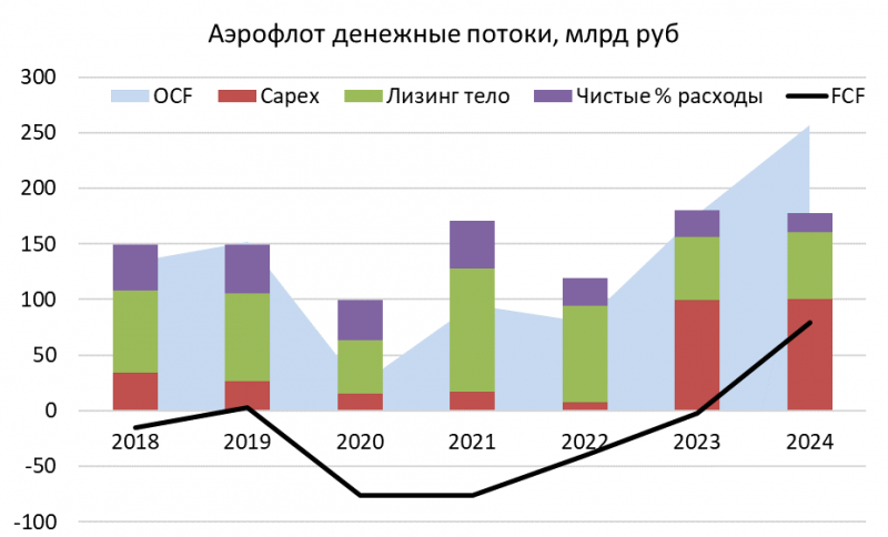 Детальный анализ Аэрофлот - сентябрь 2024