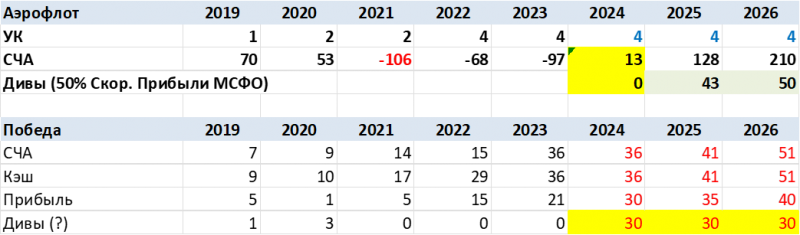 Детальный анализ Аэрофлот - сентябрь 2024