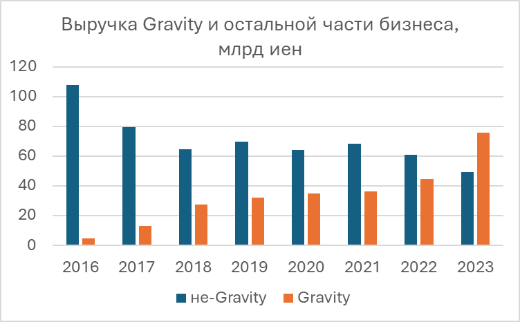 Обзор компаний Gravity и GungHo Online Entertainment