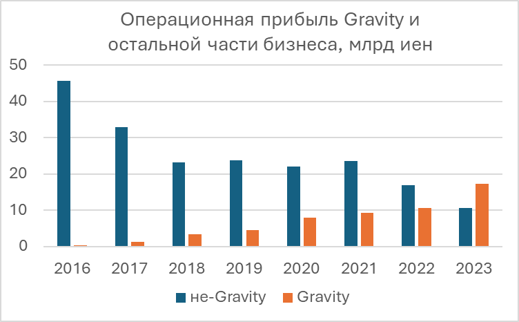 Обзор компаний Gravity и GungHo Online Entertainment