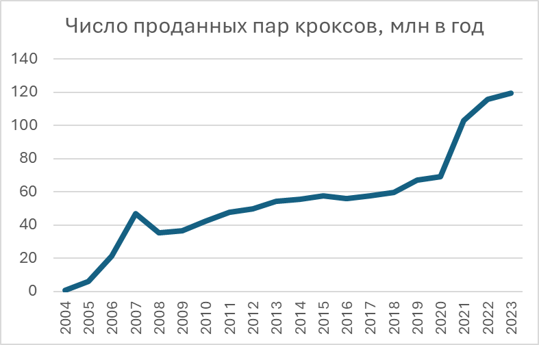 Обзор компании Crocs