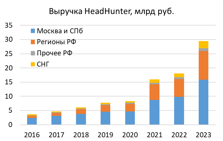 Анализ HeadHunter перед возобновлением торгов