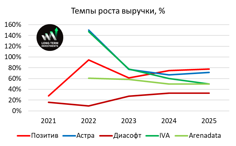 Сравнение российских разработчиков софта