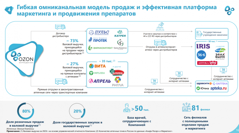 IPO Озон Фармацевтика