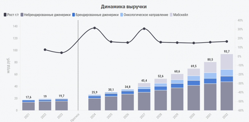 IPO Озон Фармацевтика