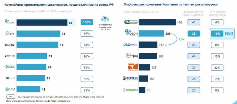 IPO Озон Фармацевтика