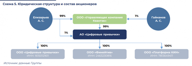 Pre-IPO Цифровые привычки