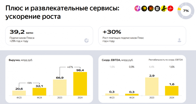 Анализ Яндекс – результаты 2024 и перспективы