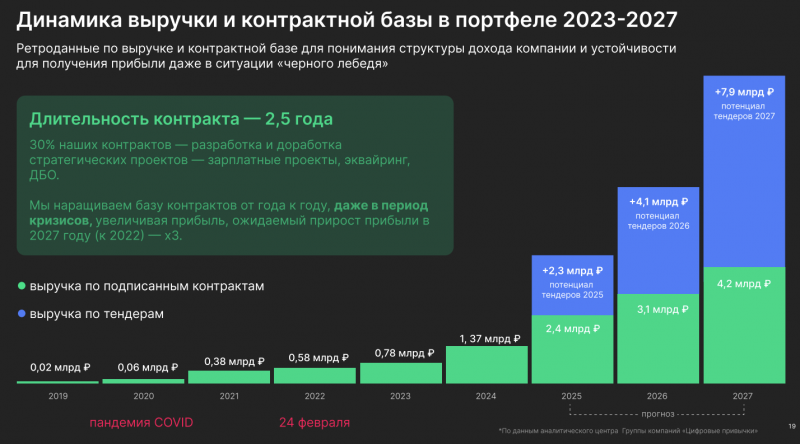 Pre-IPO Цифровые привычки