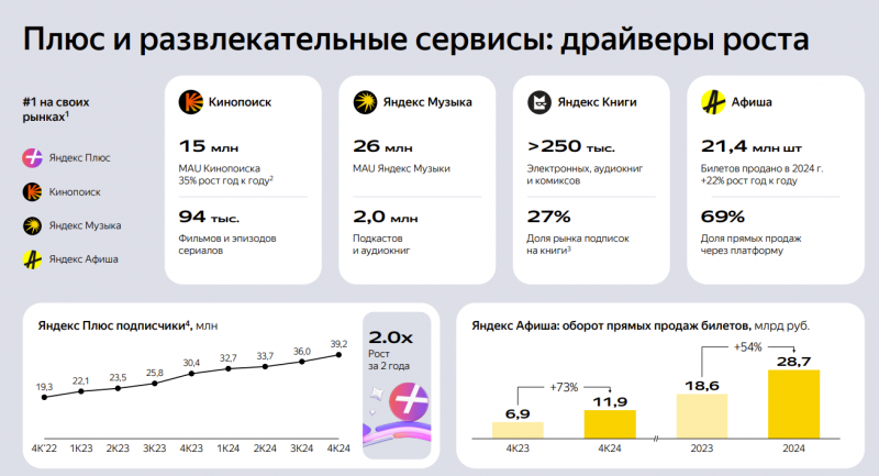 Анализ Яндекс – результаты 2024 и перспективы